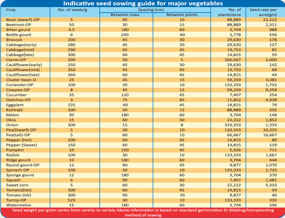 Inductive Seed Sowing Guide for Major Vegetables